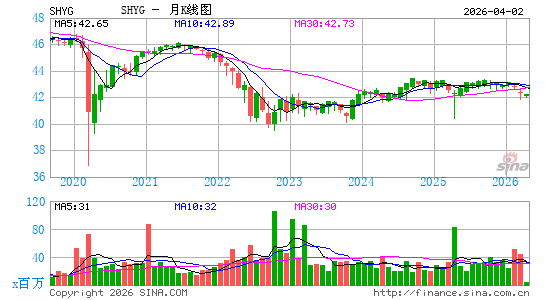 iShares 0-5 Year High Yield Corporate Bond ETF月K线图