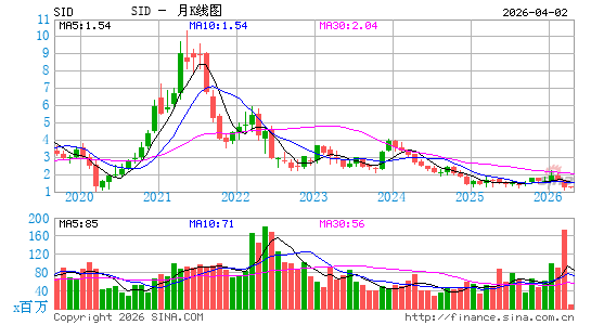 巴西国家黑色冶金月K线图