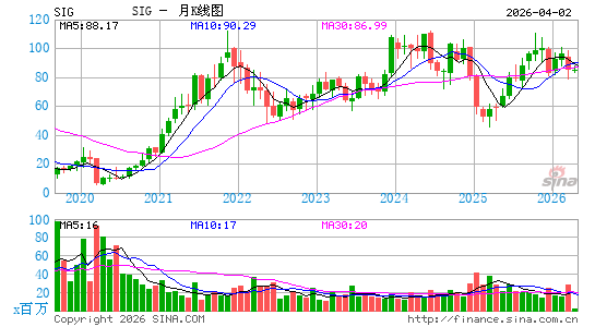 西格内特珠宝月K线图