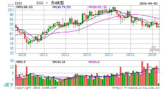 Selective Insurance Group, Inc.月K线图
