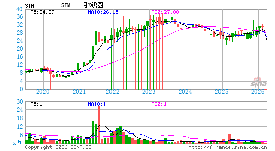 Grupo SIMEC SAB de CV月K线图