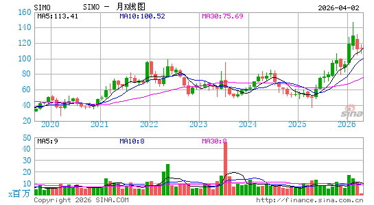 慧荣科技股份有限公司月K线图
