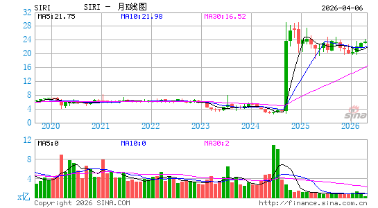 Sirius XM Holdings, Inc.月K线图