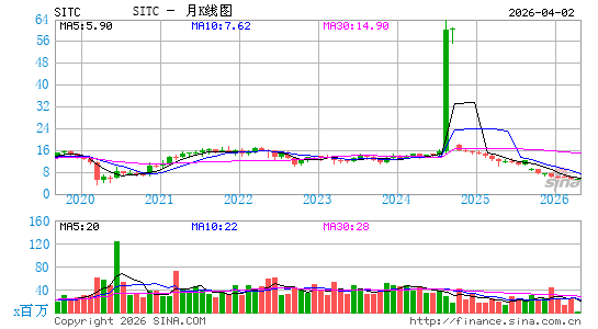 SITE Centers Corp.月K线图