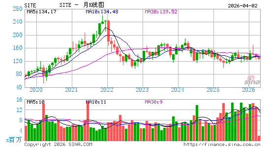 SiteOne Landscape Supply, Inc.月K线图
