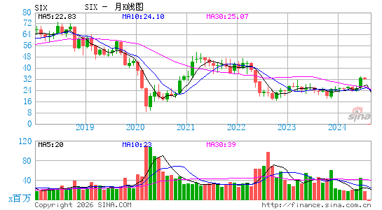 Six Flags Entertainment Corp.月K线图