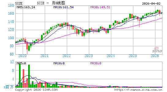 iShares Edge MSCI USA Size Factor ETF月K线图