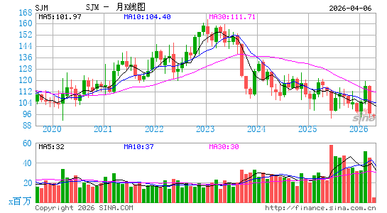 斯马克公司月K线图