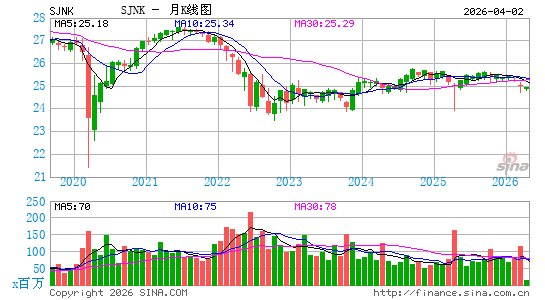 SPDR短期高收益债指数ETF月K线图