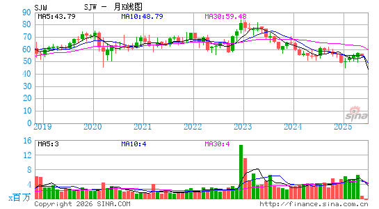 SJW Group月K线图