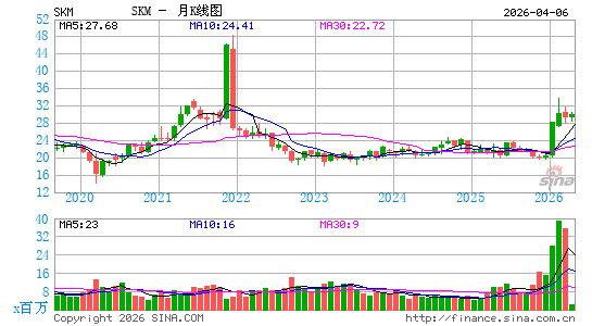 韩国SK电信月K线图