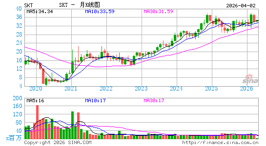 Tanger, Inc.月K线图