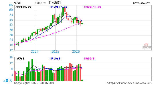 Skyward Specialty Insurance Group, Inc.月K线图
