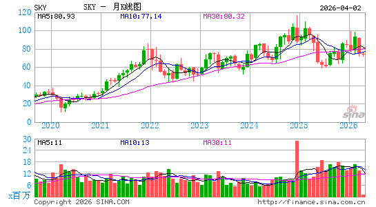 Skyline Champion Corp.月K线图