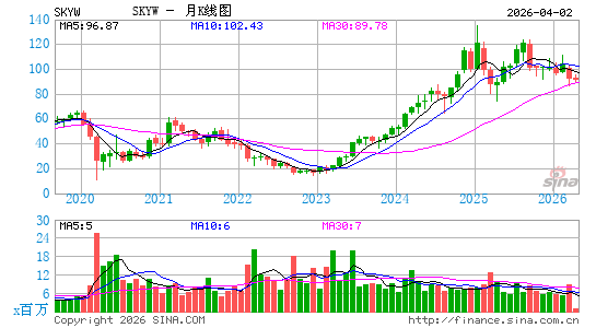 西空航空月K线图