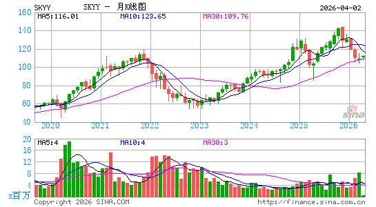 First Trust云计算股指数ETF月K线图