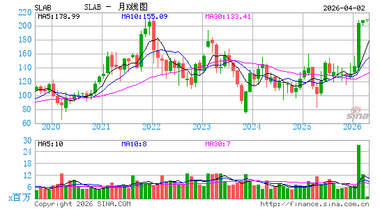 芯科实验室月K线图