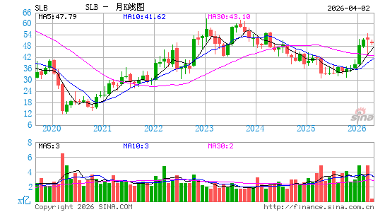 斯伦贝谢公司月K线图