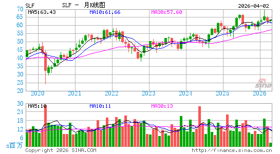 永明金融月K线图