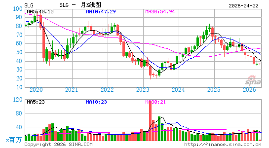 SL Green Realty Corp.月K线图