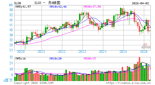 西尔格控股公司月K线图