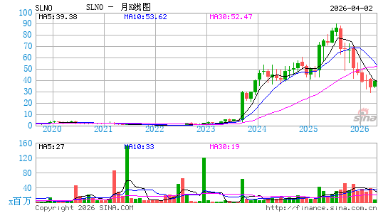 Soleno Therapeutics, Inc.月K线图