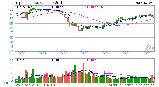 iShares 0-5年投资级公司债券 ETF月K线图