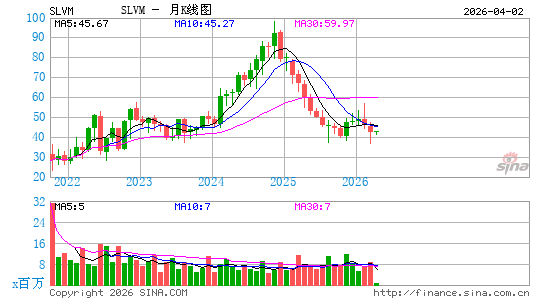Sylvamo Corp.月K线图