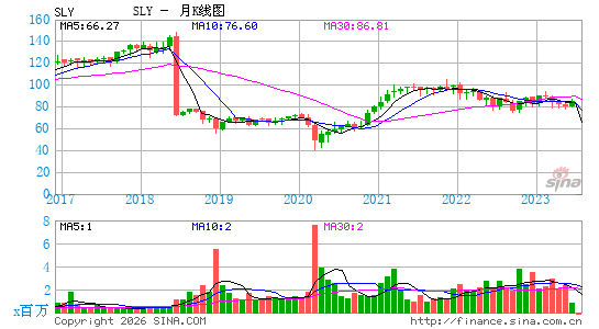 SPDR S&P 600 Small Cap ETF月K线图