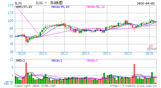 SPDR S&P 600 Small Cap Growth ETF月K线图