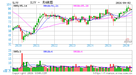 SPDR S&P 600 Small Cap Value ETF月K线图