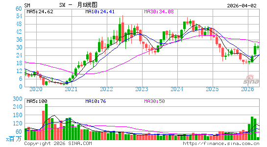 SM Energy Co.月K线图