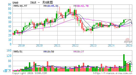 Smartsheet, Inc.月K线图