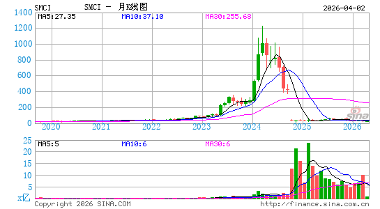 超微电脑月K线图