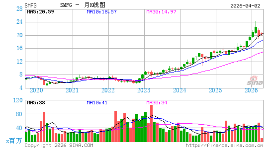 三井住友金融集团月K线图