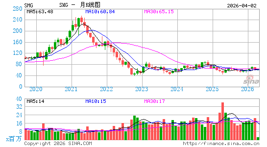 Scotts Miracle-Gro Co.月K线图