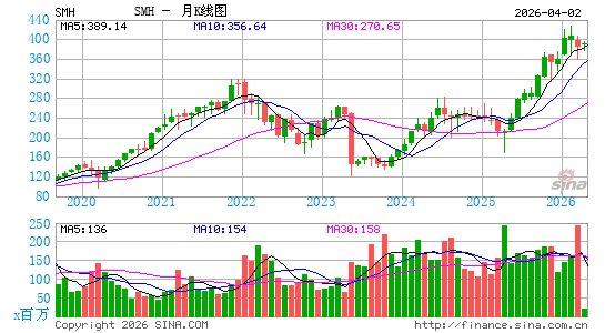 半导体指数ETF-HOLDRs月K线图