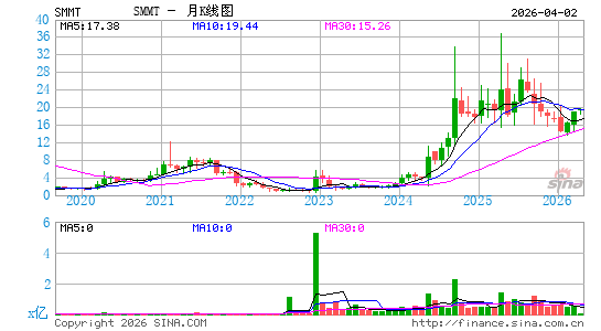 Summit Therapeutics, Inc.月K线图