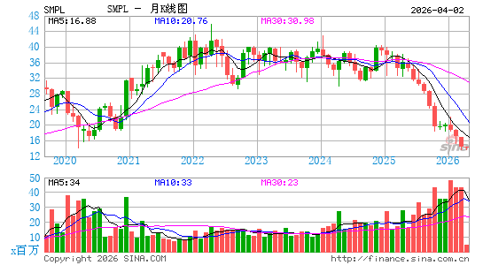 The Simply Good Foods Co.月K线图