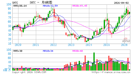 先科电子月K线图