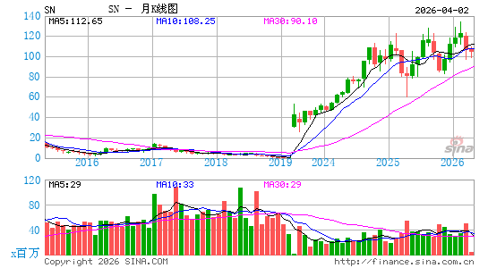 SharkNinja, Inc.月K线图