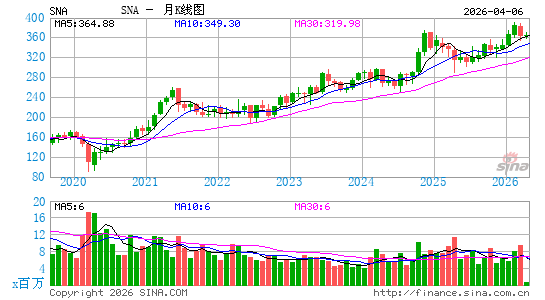 实耐宝公司月K线图