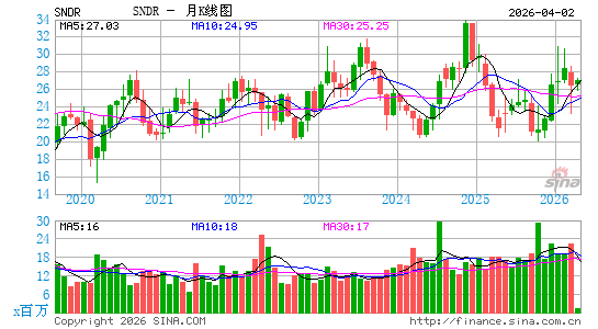 Schneider National, Inc.月K线图