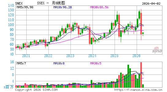 StoneX Group, Inc.月K线图
