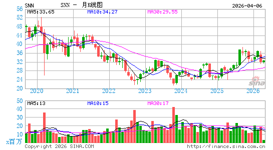 Smith & Nephew plc月K线图