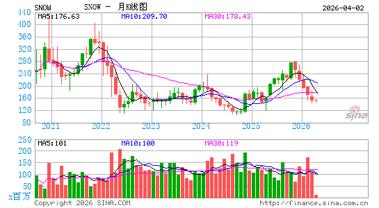 Snowflake, Inc.月K线图