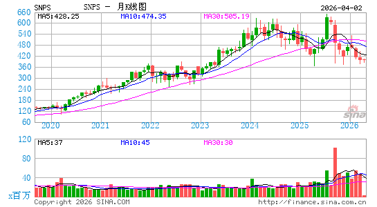 新思科技月K线图