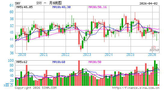 赛诺菲-安万特公司月K线图