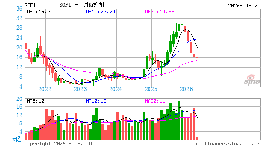 SoFi Technologies, Inc.月K线图