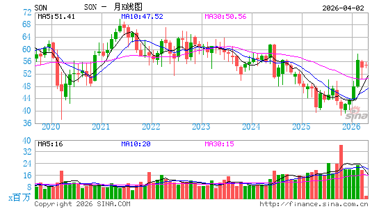 Sonoco Products Co.月K线图